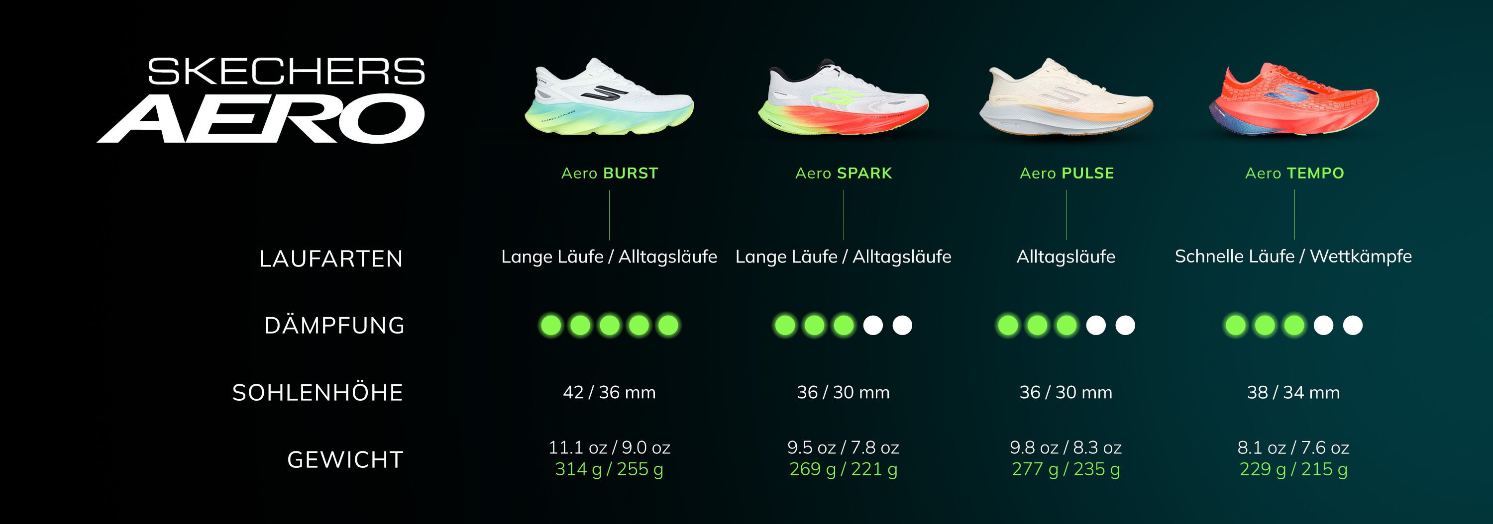 Skechers Aero Running Profiles